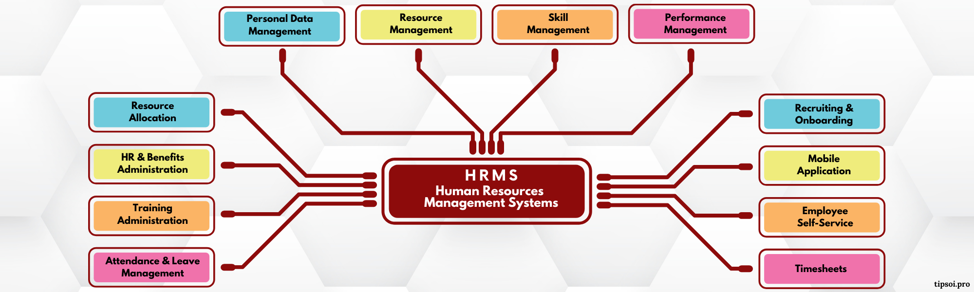 Types of HRMS