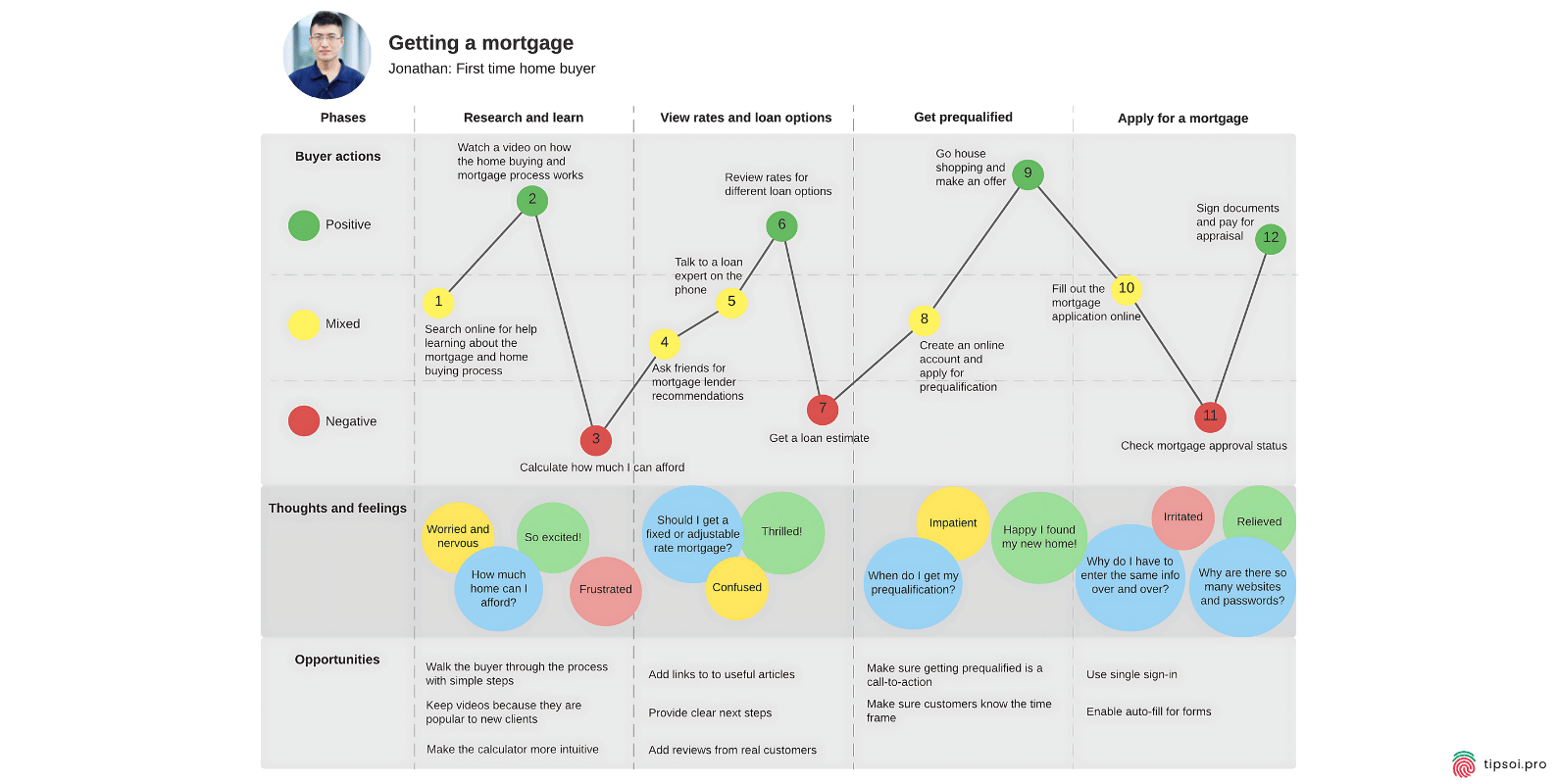 Service Blueprint Customer Journey Map Template