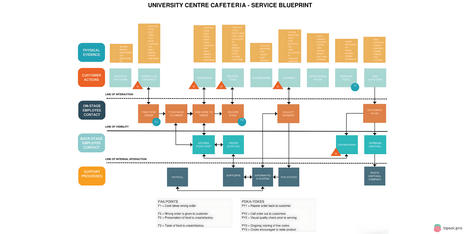 Service Blueprint Customer Journey Map Template