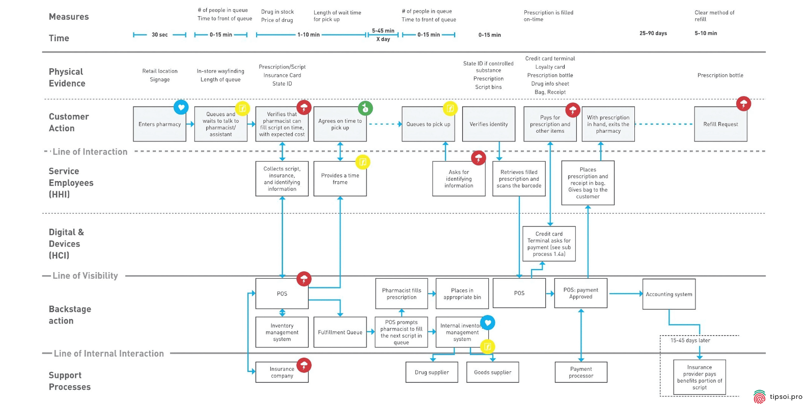 Service Blueprint Customer Journey Map Template