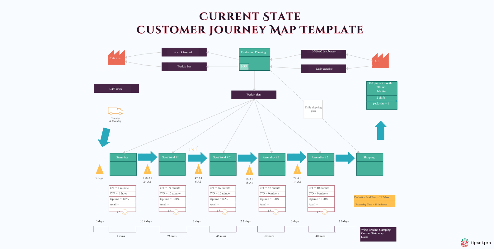 Current State of Customer Journey Map Template