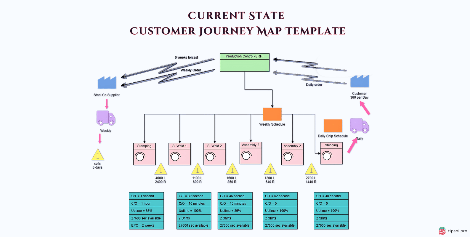 Current State of Customer Journey Map Template