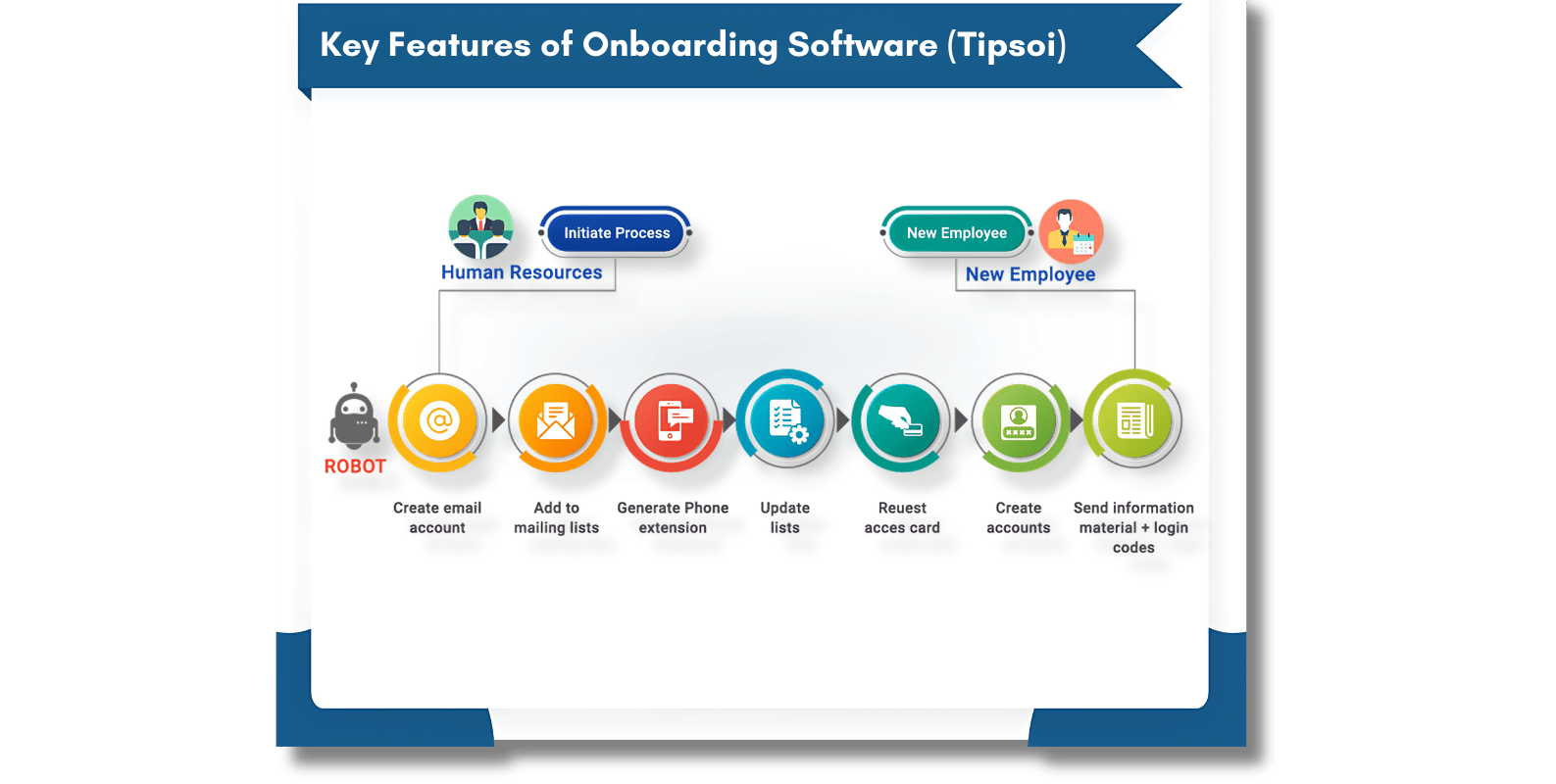 Onboarding Automation Tipsoi