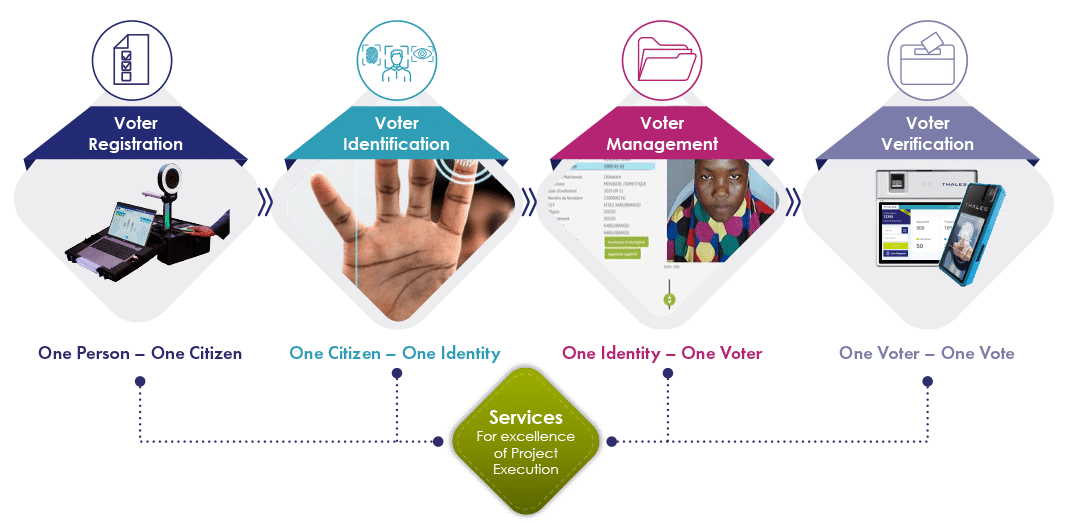 DIS IBS Biometric based electoral systems Tipsoi