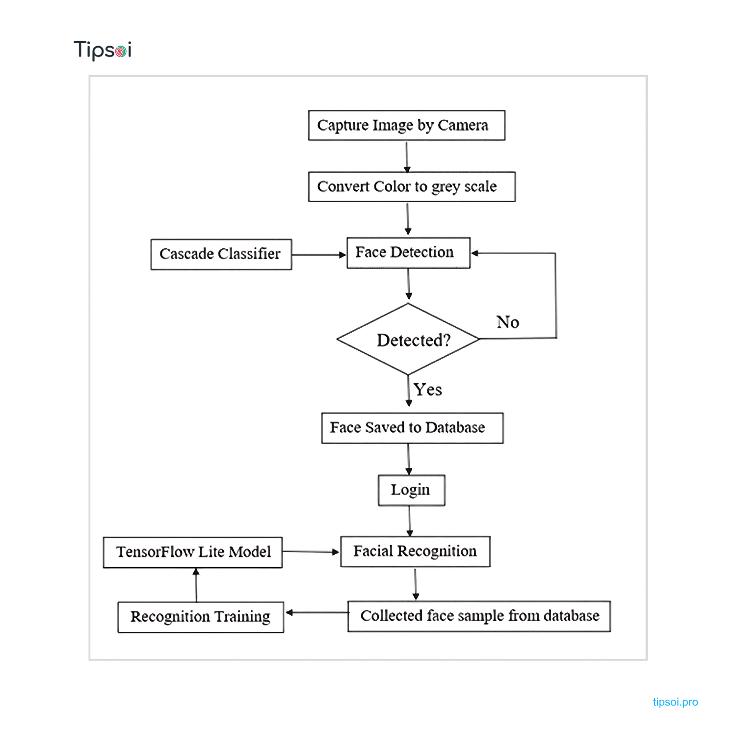 a flowchart illustrating how a face is scanned matched against a database and flagged if necessary 1 Tipsoi