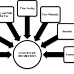 Benefits Of Biometric Attendance System