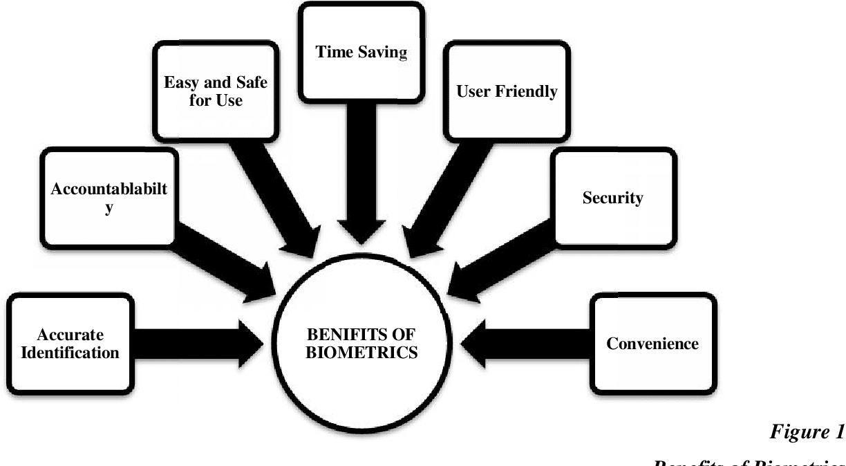 Benefits Of Biometric Attendance System