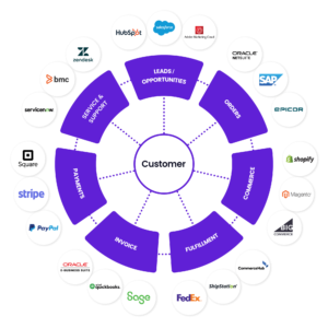 Best Practices for Integrating Cloud Hr With Legacy Erp