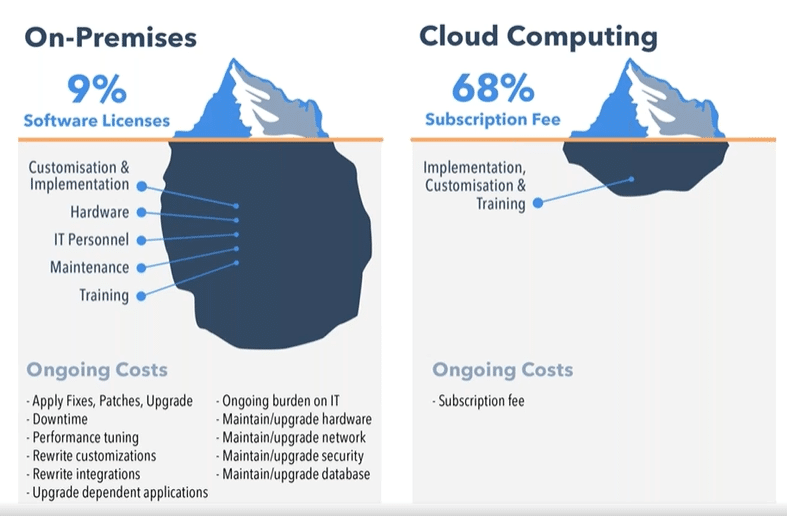 Cloud Hr Vs On-Premise Total Cost Over 5 Years