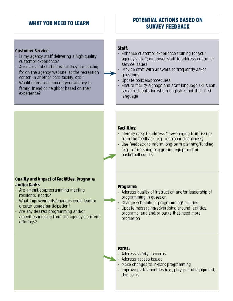 How to Conduct Surveys And Feedback Sessions