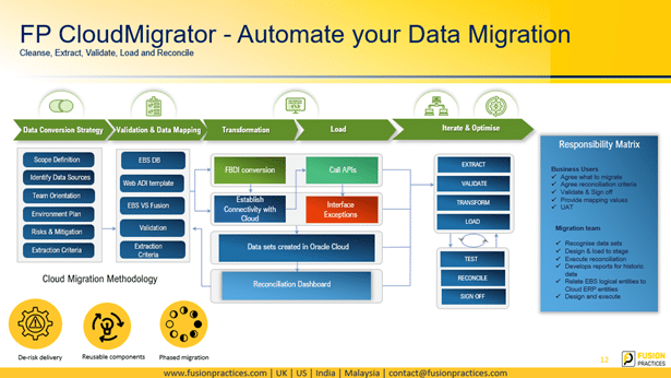 How to Reconcile Discrepancies During Hr Cloud Migration