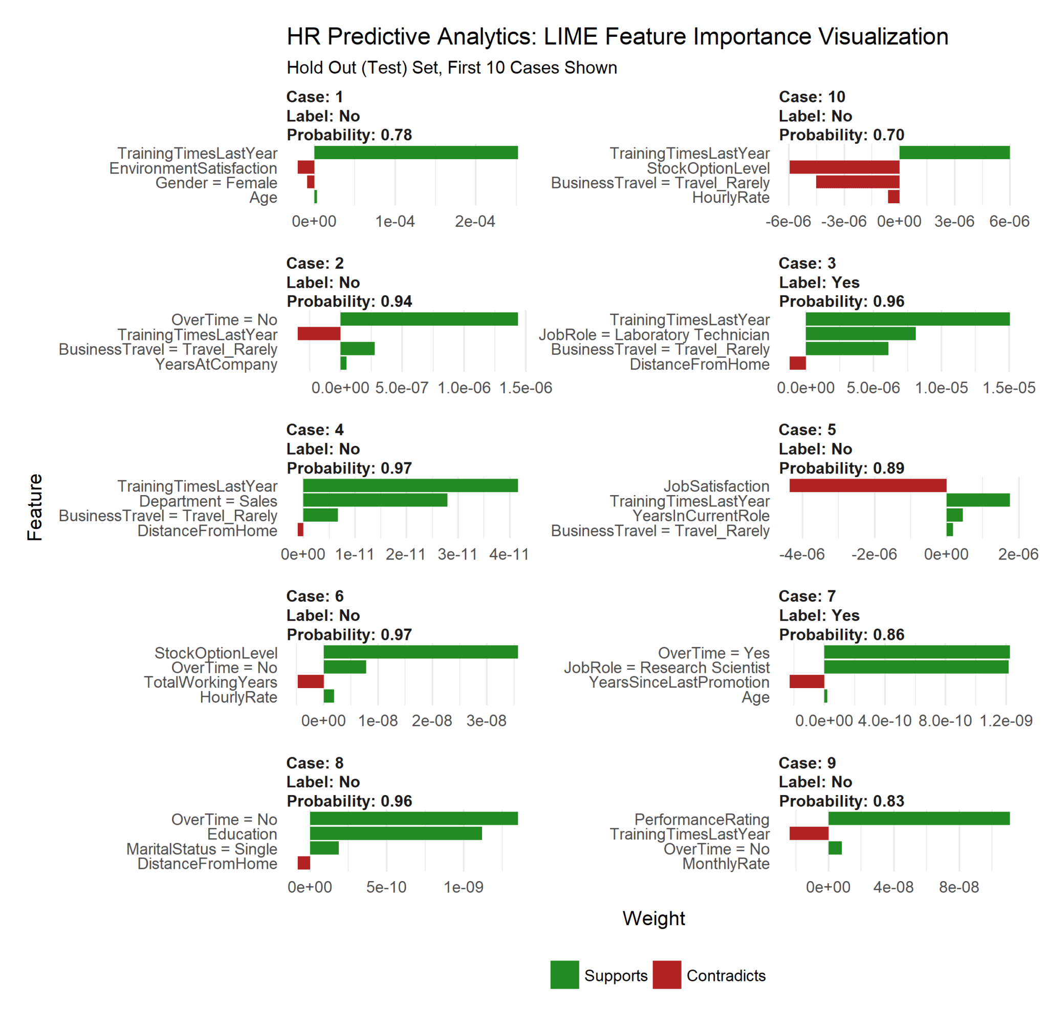 Predictive Attrition Modeling in Cloud Hr Platforms