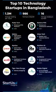 Top 10 Tech Startup in Bangladesh