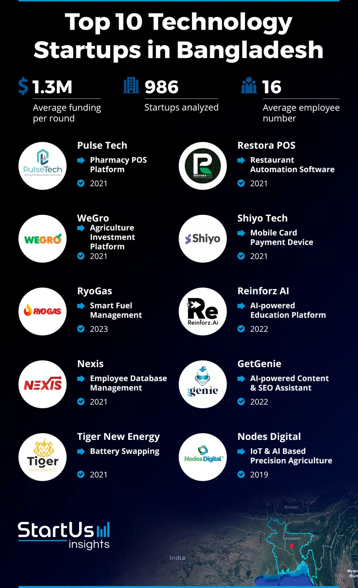 Top 10 Tech Startup in Bangladesh