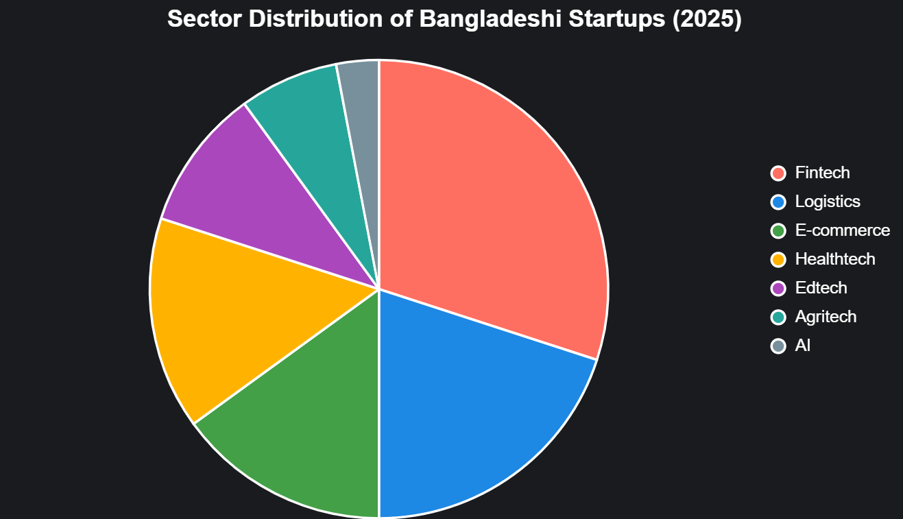 A pie chart showing the percentage of notable startups in each sector emphasizing the dominance of fintech e.g. bKash and logistics e.g. Pathao while showcasing emerging sectors like agritech and AI Tipsoi
