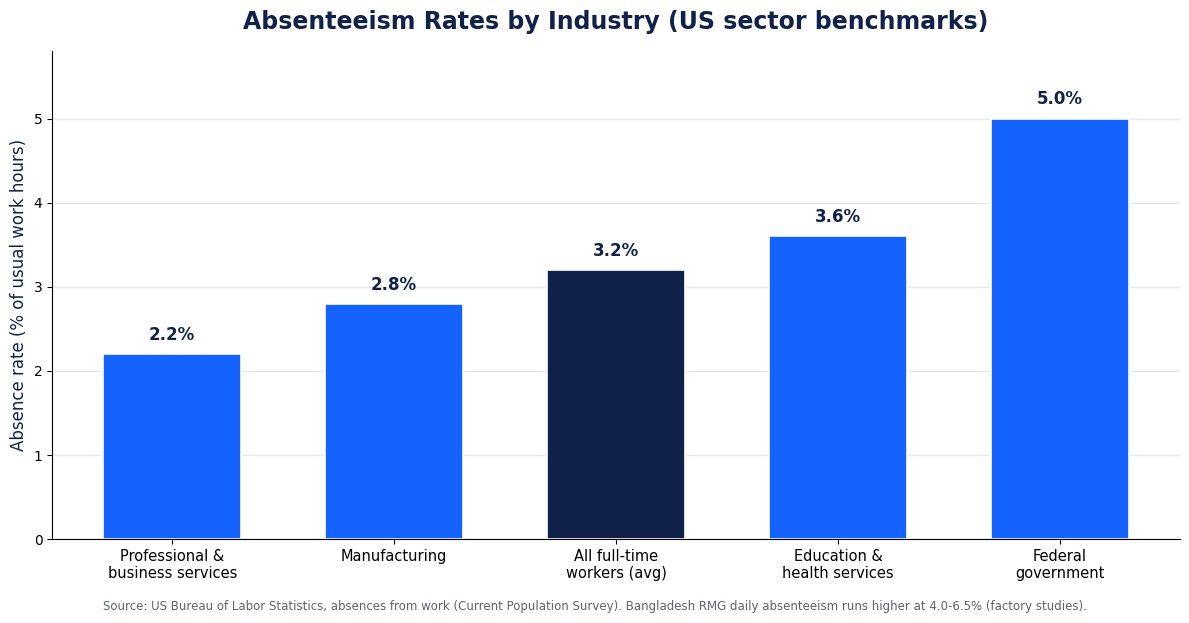 Absenteeism Rates By Industry: What You Need To Know 1 absenteeism rates by industry: US sector benchmark bar chart