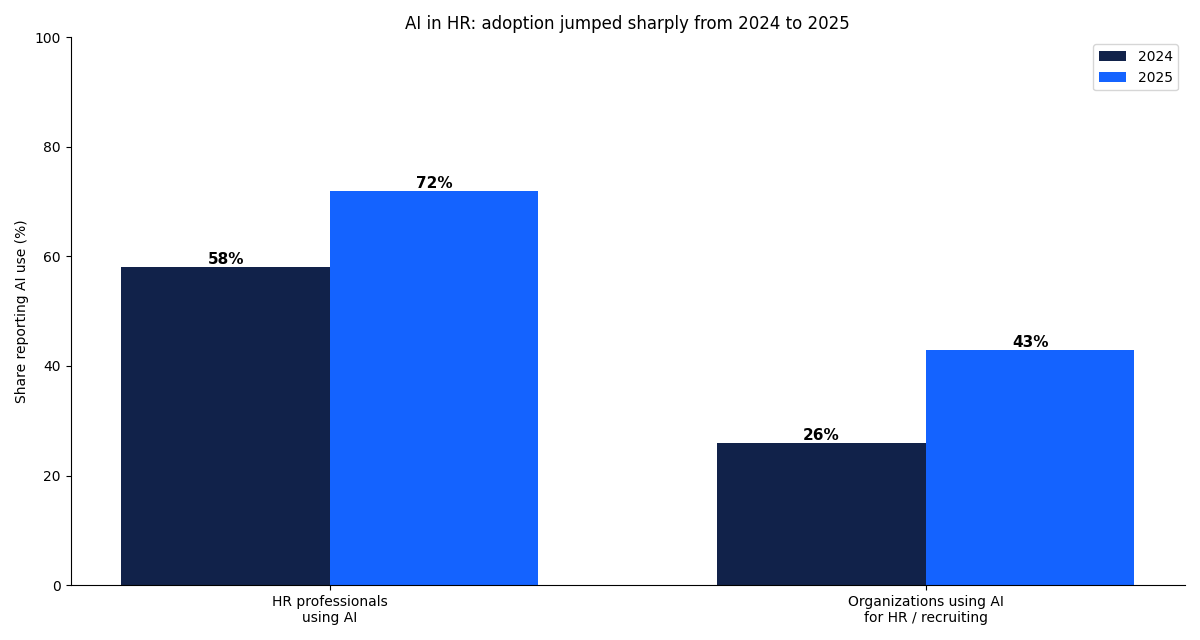 Ai In Hr For Bangladesh: What'S Next For Bangladeshi Businesses 1 AI in HR: adoption growth among HR professionals and organizations from 2024 to 2025