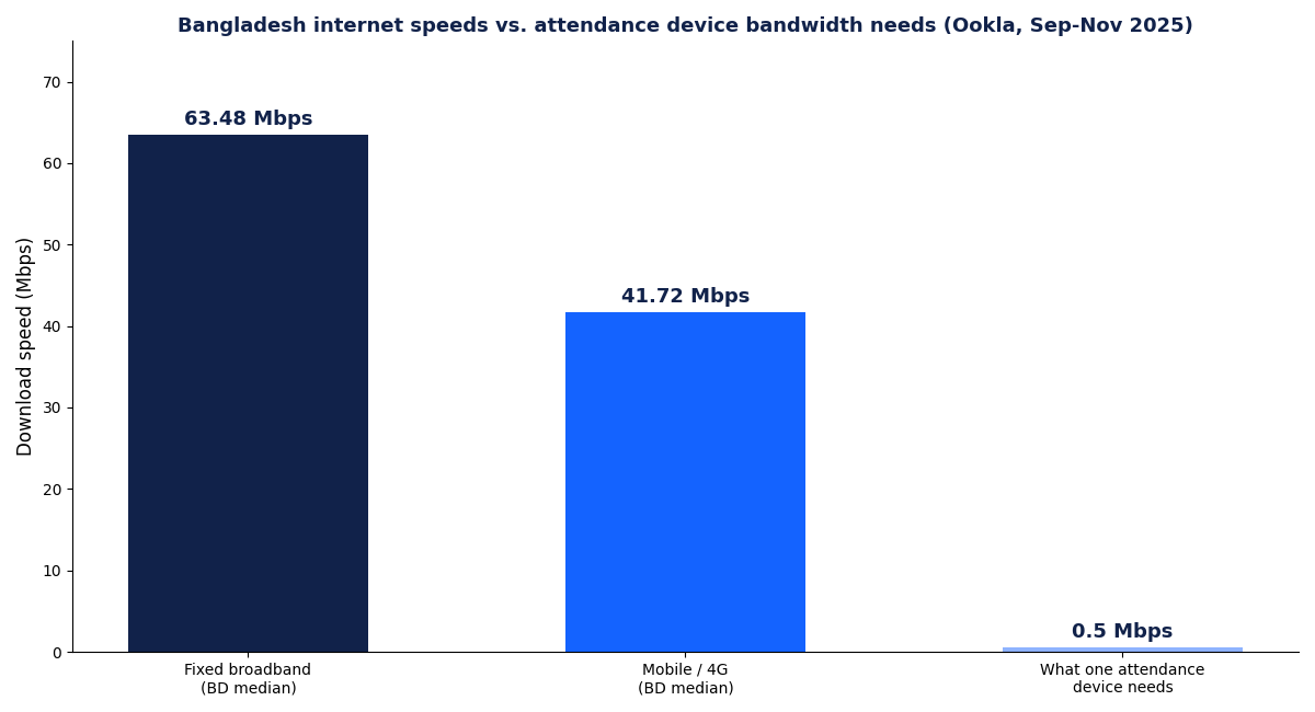 Attendance Device Network Requirements: Lan, Wifi Or 4G? 1 attendance device network requirements: Bangladesh median internet speeds versus device bandwidth needs