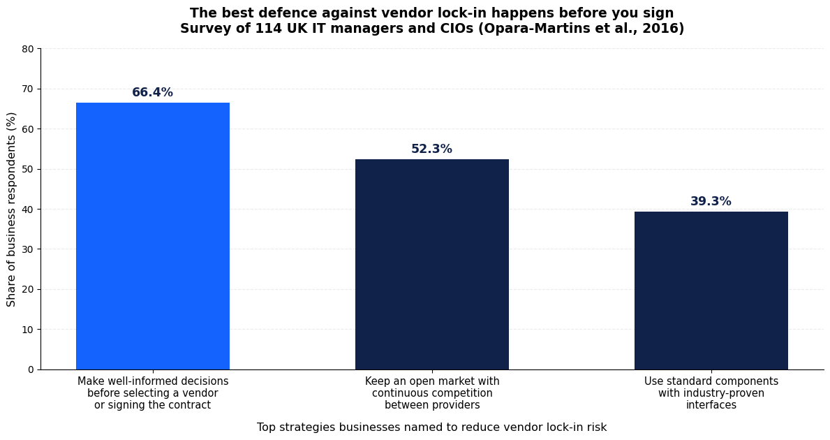 Avoiding Vendor Lock-In: What To Ask Before You Buy 1 Avoiding vendor lock-in: top strategies businesses named to cut lock-in risk, led by well-informed decisions before signing