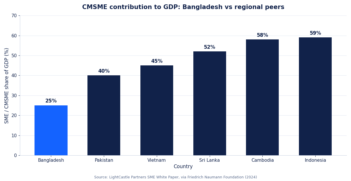 Building An Hr Tech Roadmap For A Growing Sme 1 Building an HR tech roadmap growing SME: CMSME contribution to GDP in Bangladesh compared with regional peers