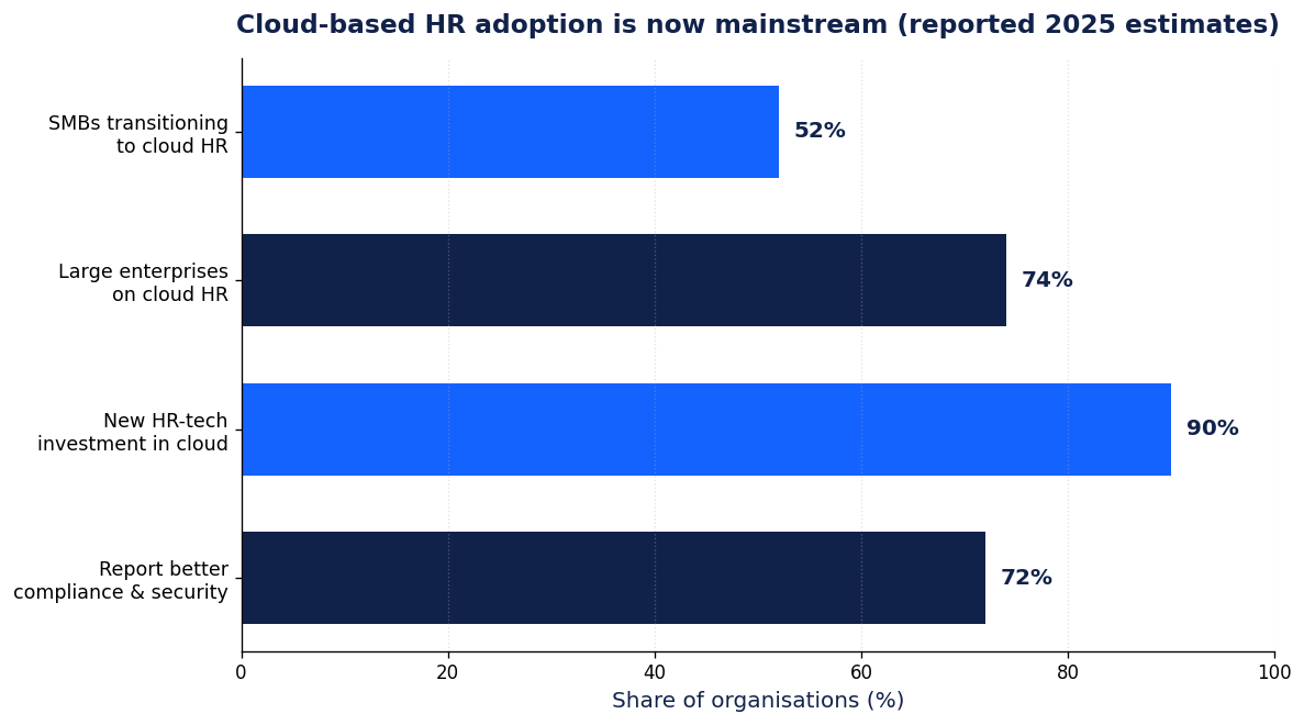 Cloud Computing In Hr Software: What You Need To Know 1 Cloud computing in HR software: reported adoption rates by company segment in 2025