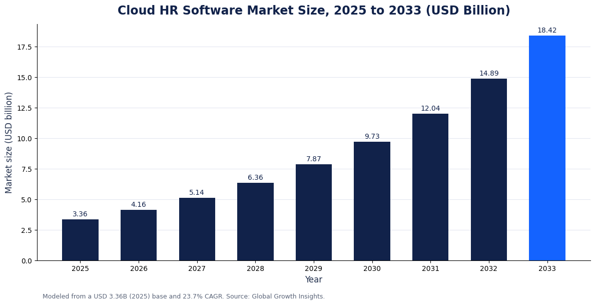 Cloud Hr Market Size And Growth In Bangladesh And South Asia (2026) 1 cloud HR market size: global cloud HR software market growth from 2025 to 2033