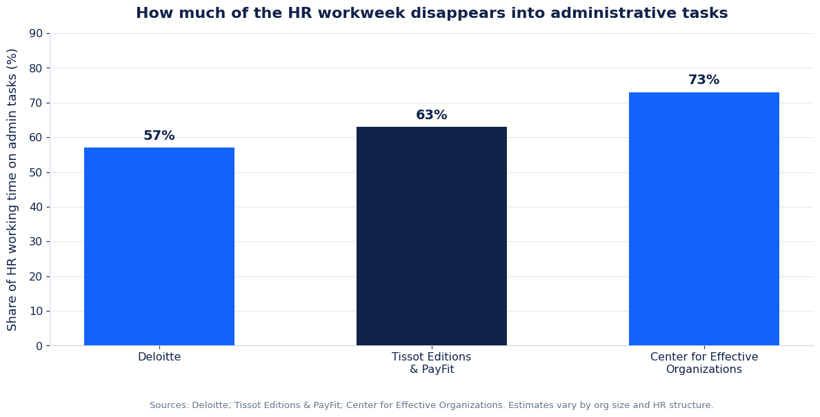 Hr Team Buried In Admin? Reclaim The Hours 1 hr team buried admin reclaim hours: share of HR working time consumed by administrative tasks across three studies