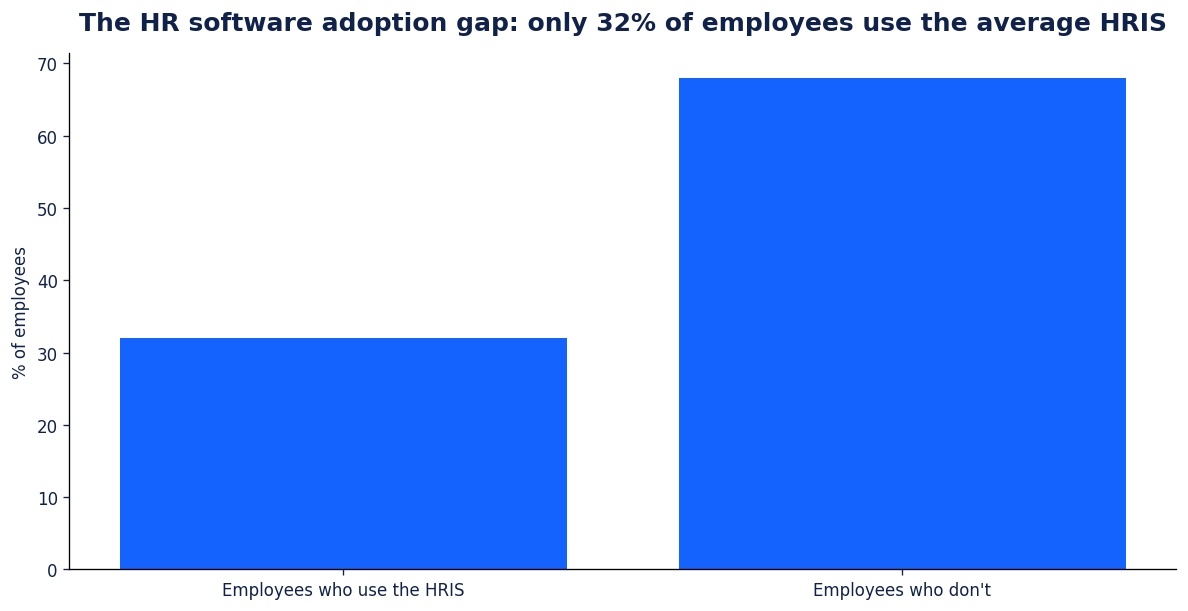 Hr Software Implementation Failures In Bangladesh And How To Avoid Them 3 Chart showing the HRIS adoption gap behind HR software implementation failures: only 32% of employees use the average HRIS