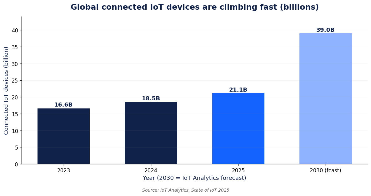 Iot In Workforce Management Devices: What You Need To Know 2 IoT in workforce management: chart of global connected IoT device growth from 2023 to 2030