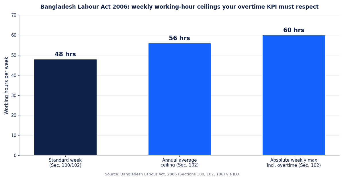 Kpis &Amp; Metrics Every Hr Manager Should Track: What You Need To Know 1 kpis metrics hr manager should track: Bangladesh Labour Act weekly working-hour ceilings of 48, 56 and 60 hours