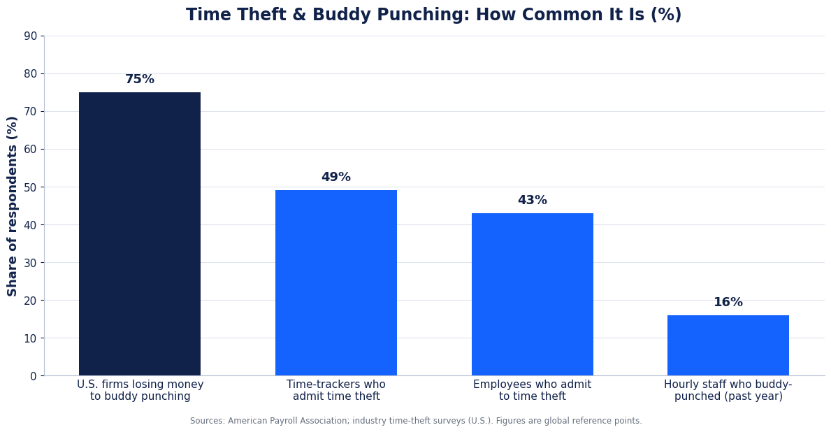 No Real-Time View Of Who'S At Work? Solved 1 real-time attendance vs manual: time theft and buddy punching prevalence