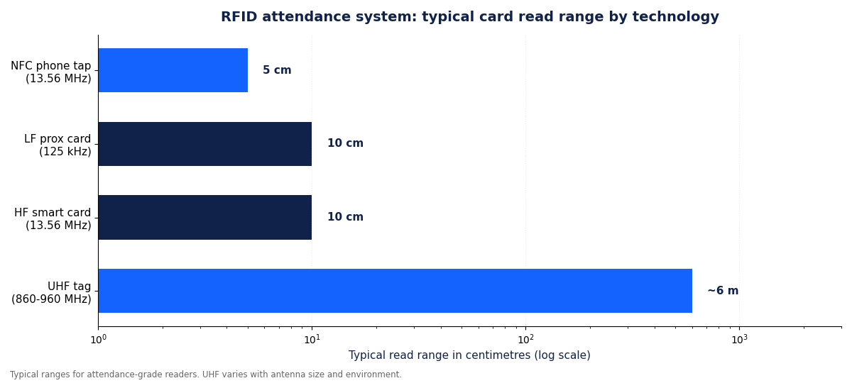 Rfid Attendance System: How Rfid &Amp; Nfc Cards Really Work 1 RFID attendance system: typical card read range by card technology