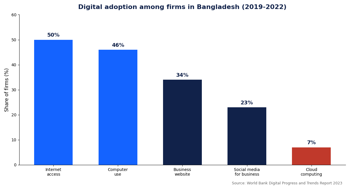 Sme Digitization In Bangladesh: Rates, Gaps And What Comes Next 1 SME digitization in Bangladesh: digital adoption rates among firms 2019 to 2022