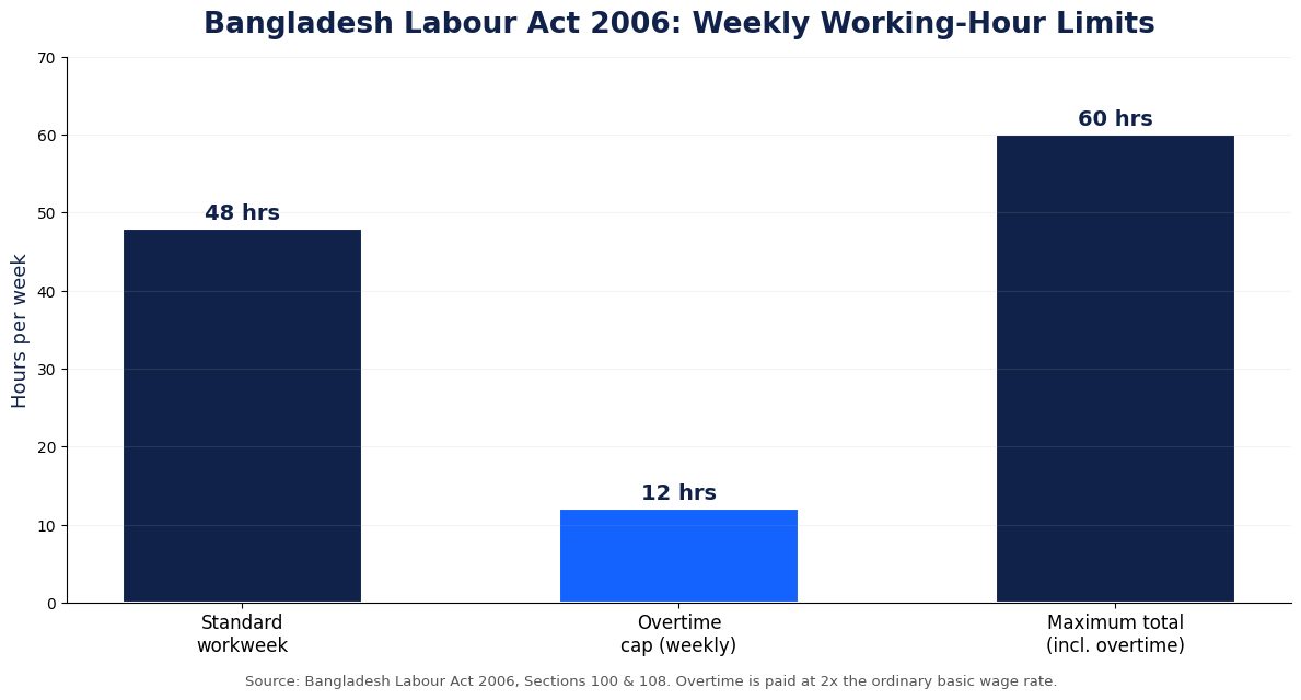 Workforce Management For Remote &Amp; Hybrid Teams In Bangladesh 1 workforce management remote hybrid teams bangladesh: weekly working-hour limits under the Bangladesh Labour Act 2006