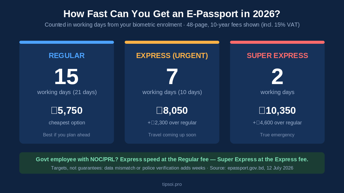 Bangladesh e-passport delivery speed comparison 2026 - regular 15 working days, express 7, super express 2