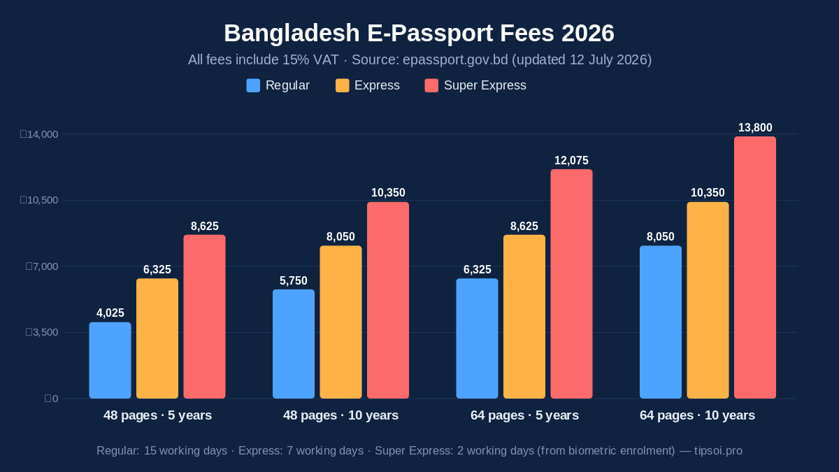 Bangladesh e-passport fee chart 2026 - 48 and 64 page, regular, express and super express delivery