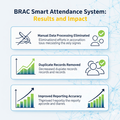 BRAC Automates Attendance System